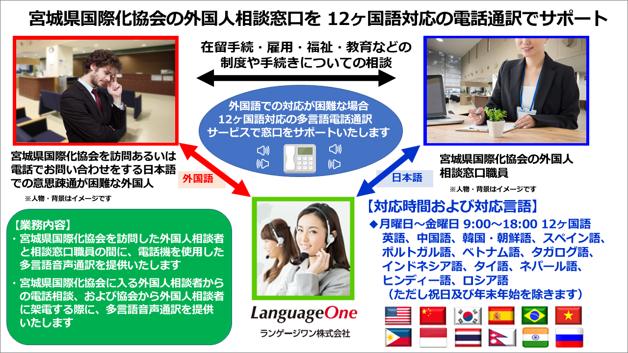 ランゲージワンは 公益財団法人 宮城県国際化協会に 12ヶ国語対応の 多言語電話通訳サービスを提供いたします