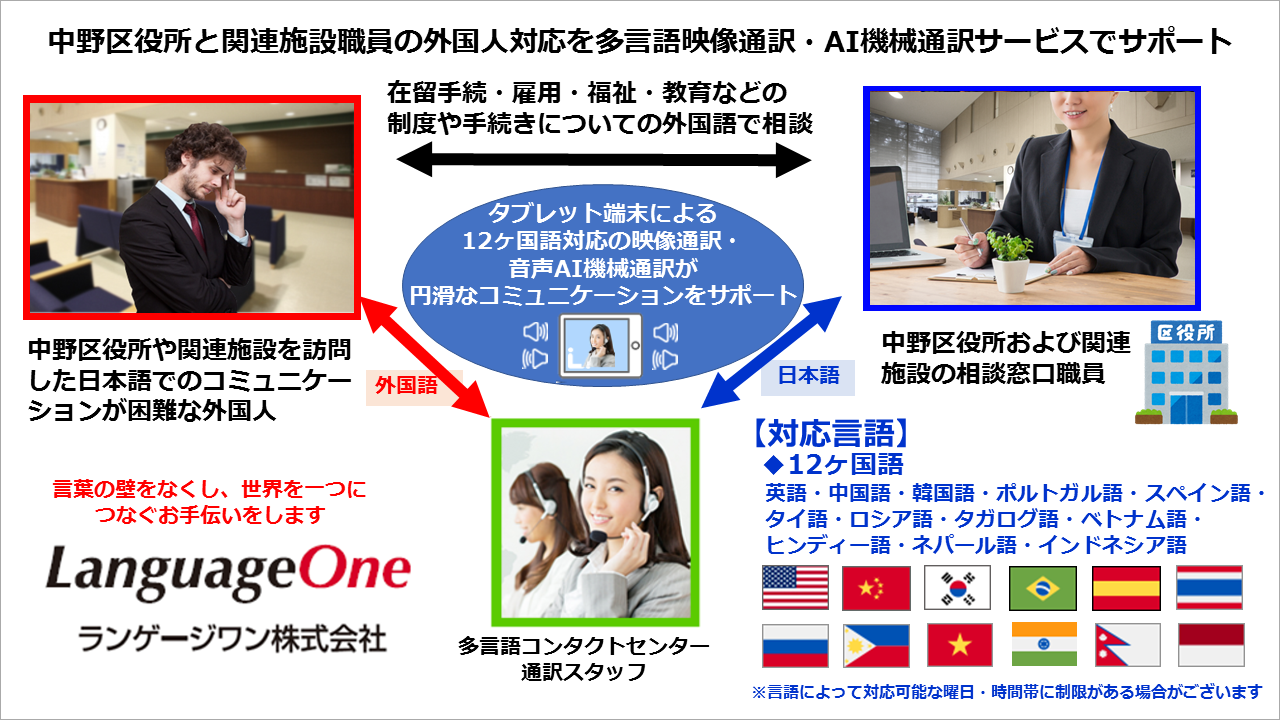 ランゲージワンは東京都中野区役所および関連施設と区立各小中学校に 12ヶ国語対応の 多言語映像電話通訳 音声ai機械通訳サービスを提供いたします ランゲージワン株式会社